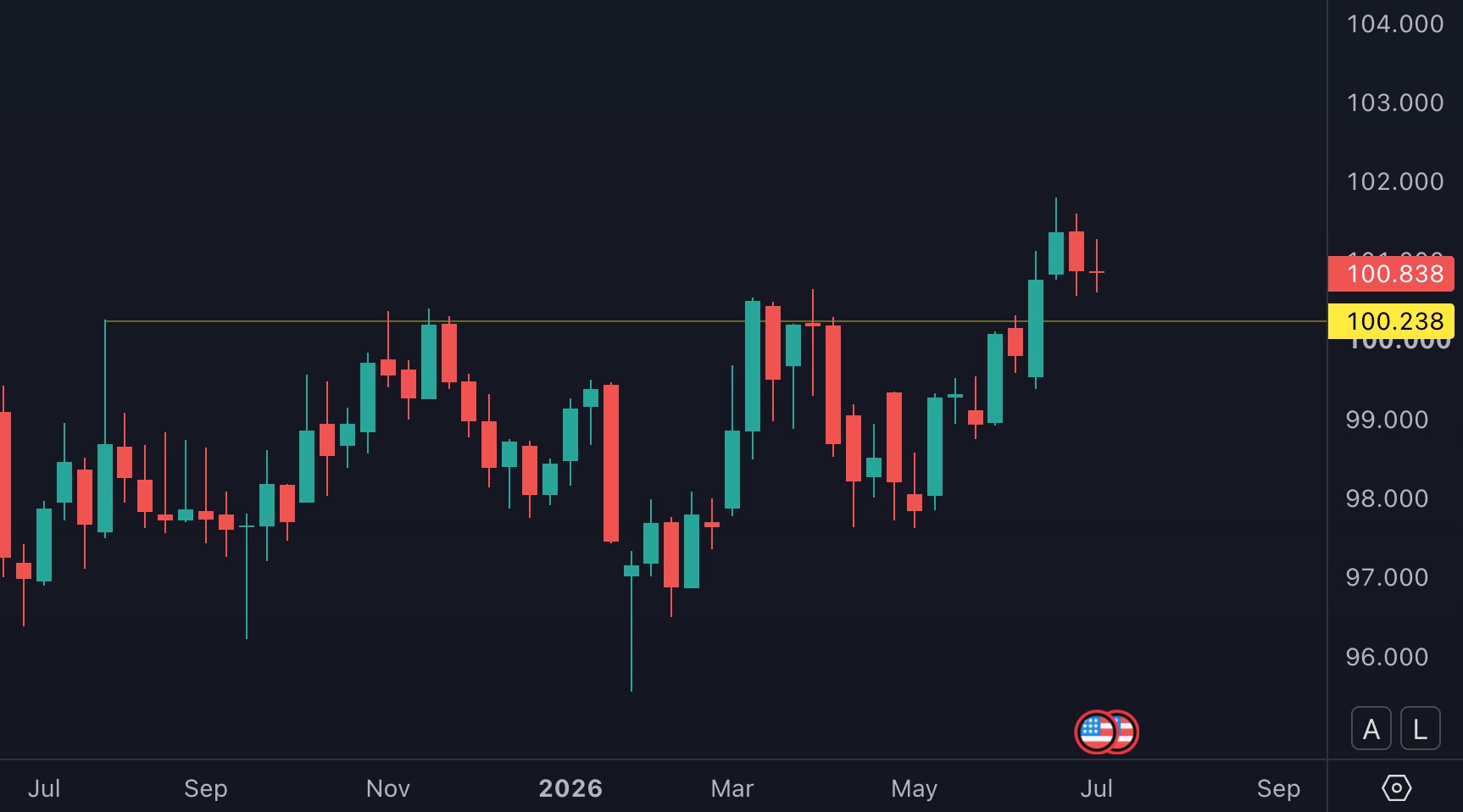 DXY weekly chart, July 2025 to July 2026, showing price breaking above the 100.24 pivot in late June 2026 and holding above it at 100.84
